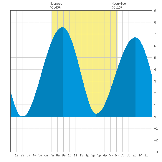 Salt Water Creek, Wright River tide chart for Tuesday, February 15, 2022