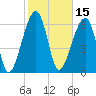 Salt Water Creek, Wright River tide chart for Tuesday, February 15, 2022
