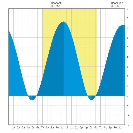 Salt Water Creek, Wright River tide chart for Saturday, February 19, 2022