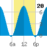 Salt Water Creek, Wright River tide chart for Sunday, February 20, 2022