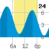 Salt Water Creek, Wright River tide chart for Thursday, February 24, 2022