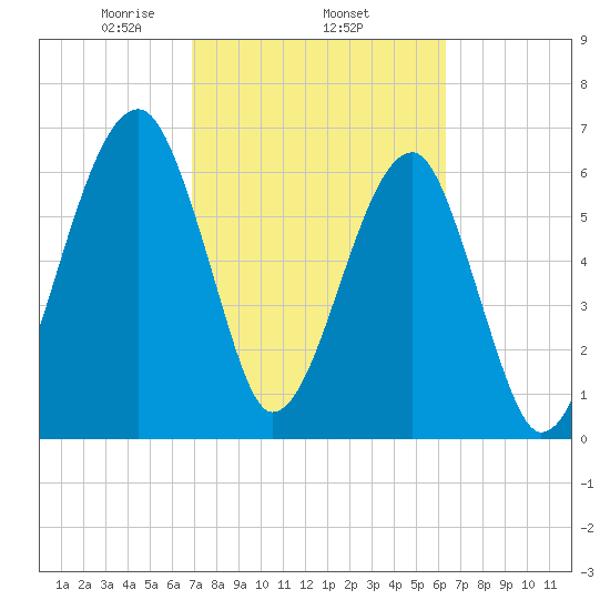 Salt Water Creek, Wright River tide chart for Friday, February 25, 2022