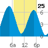 Salt Water Creek, Wright River tide chart for Friday, February 25, 2022