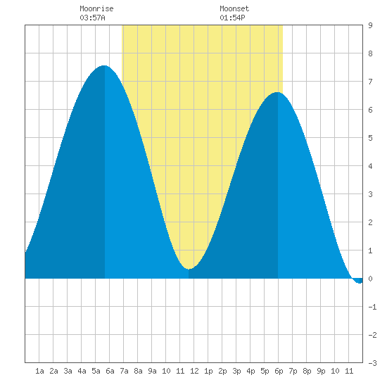 Salt Water Creek, Wright River tide chart for Saturday, February 26, 2022