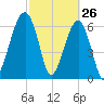 Salt Water Creek, Wright River tide chart for Saturday, February 26, 2022