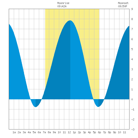 Salt Water Creek, Wright River tide chart for Friday, February 4, 2022