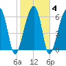 Salt Water Creek, Wright River tide chart for Friday, February 4, 2022