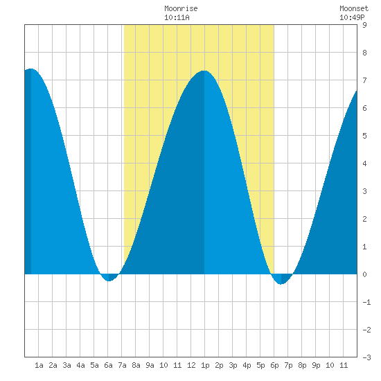 Salt Water Creek, Wright River tide chart for Saturday, February 5, 2022