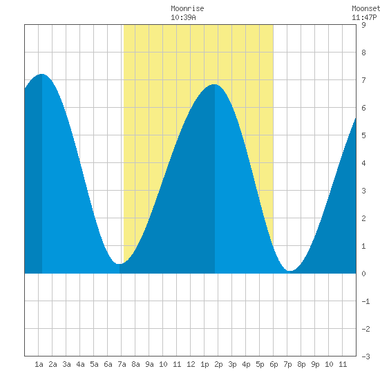 Salt Water Creek, Wright River tide chart for Sunday, February 6, 2022