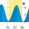 Salt Water Creek, Wright River tide chart for Sunday, February 6, 2022