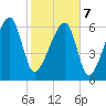 Salt Water Creek, Wright River tide chart for Monday, February 7, 2022