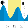 Salt Water Creek, Wright River tide chart for Tuesday, February 8, 2022