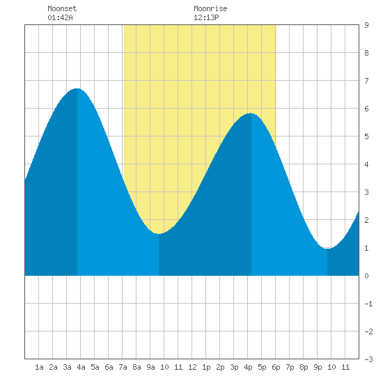 Salt Water Creek, Wright River tide chart for Wednesday, February 9, 2022