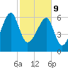 Salt Water Creek, Wright River tide chart for Wednesday, February 9, 2022