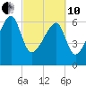Salt Water Creek, Wright River tide chart for Thursday, March 10, 2022