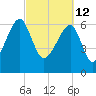 Salt Water Creek, Wright River tide chart for Saturday, March 12, 2022