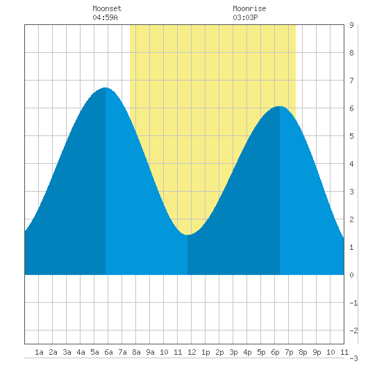 Salt Water Creek, Wright River tide chart for Sunday, March 13, 2022