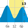 Salt Water Creek, Wright River tide chart for Sunday, March 13, 2022