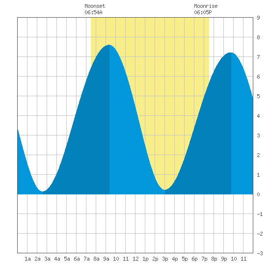 Salt Water Creek, Wright River tide chart for Wednesday, March 16, 2022