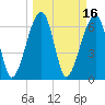 Salt Water Creek, Wright River tide chart for Wednesday, March 16, 2022