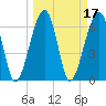 Salt Water Creek, Wright River tide chart for Thursday, March 17, 2022
