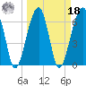 Salt Water Creek, Wright River tide chart for Friday, March 18, 2022