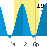 Salt Water Creek, Wright River tide chart for Saturday, March 19, 2022