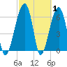 Salt Water Creek, Wright River tide chart for Tuesday, March 1, 2022