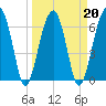 Salt Water Creek, Wright River tide chart for Sunday, March 20, 2022
