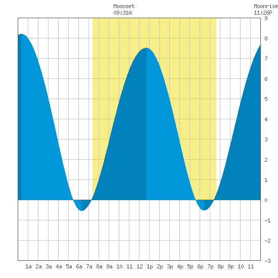 Salt Water Creek, Wright River tide chart for Monday, March 21, 2022