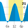 Salt Water Creek, Wright River tide chart for Monday, March 21, 2022