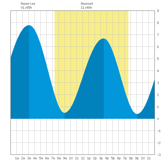 Salt Water Creek, Wright River tide chart for Thursday, March 24, 2022