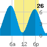 Salt Water Creek, Wright River tide chart for Saturday, March 26, 2022