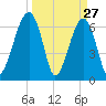 Salt Water Creek, Wright River tide chart for Sunday, March 27, 2022