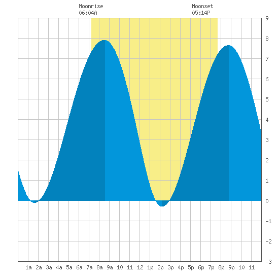 Salt Water Creek, Wright River tide chart for Tuesday, March 29, 2022