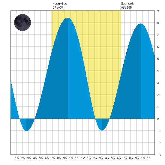 Salt Water Creek, Wright River tide chart for Wednesday, March 2, 2022