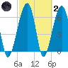 Salt Water Creek, Wright River tide chart for Wednesday, March 2, 2022