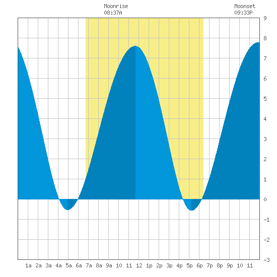 Salt Water Creek, Wright River tide chart for Saturday, March 5, 2022