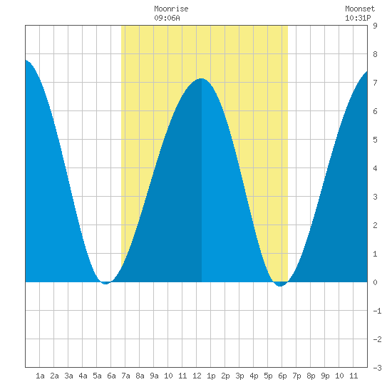 Salt Water Creek, Wright River tide chart for Sunday, March 6, 2022