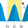 Salt Water Creek, Wright River tide chart for Sunday, March 6, 2022