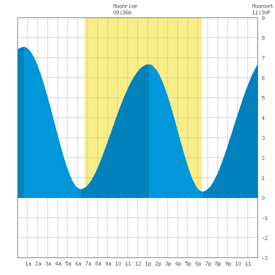 Salt Water Creek, Wright River tide chart for Monday, March 7, 2022