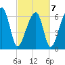 Salt Water Creek, Wright River tide chart for Monday, March 7, 2022