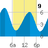Salt Water Creek, Wright River tide chart for Wednesday, March 9, 2022
