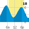 Salt Water Creek, Wright River tide chart for Sunday, April 10, 2022