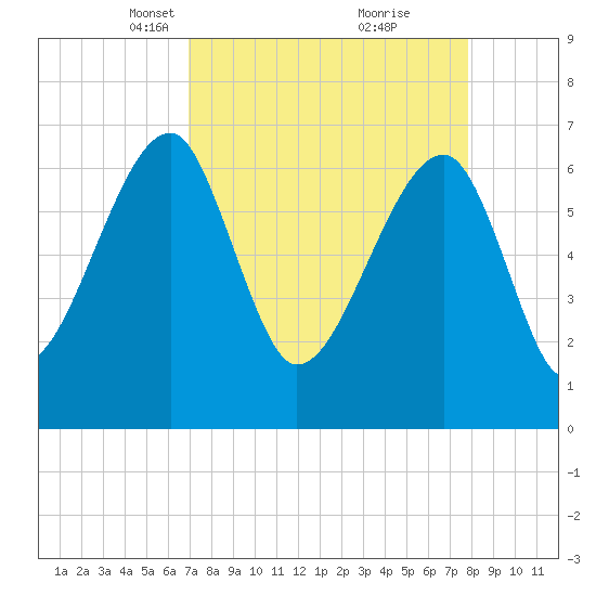 Salt Water Creek, Wright River tide chart for Monday, April 11, 2022