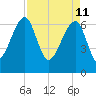 Salt Water Creek, Wright River tide chart for Monday, April 11, 2022