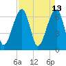 Salt Water Creek, Wright River tide chart for Wednesday, April 13, 2022