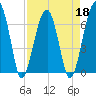 Salt Water Creek, Wright River tide chart for Monday, April 18, 2022