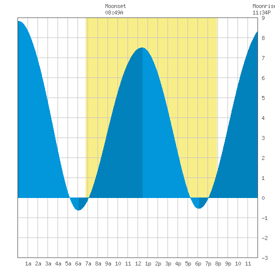 Salt Water Creek, Wright River tide chart for Tuesday, April 19, 2022