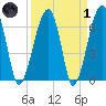 Salt Water Creek, Wright River tide chart for Friday, April 1, 2022